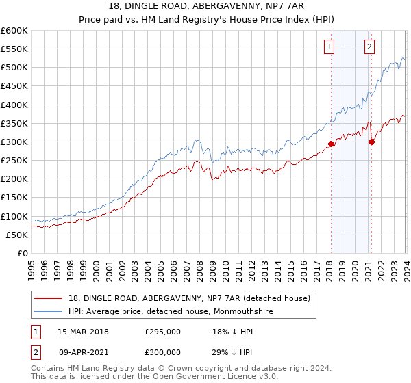 18, DINGLE ROAD, ABERGAVENNY, NP7 7AR: Price paid vs HM Land Registry's House Price Index