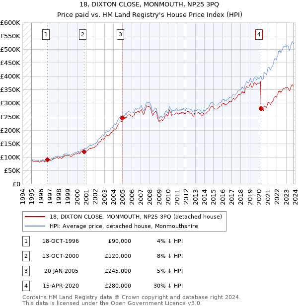 18, DIXTON CLOSE, MONMOUTH, NP25 3PQ: Price paid vs HM Land Registry's House Price Index