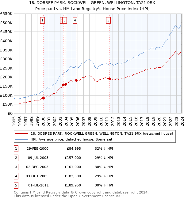 18, DOBREE PARK, ROCKWELL GREEN, WELLINGTON, TA21 9RX: Price paid vs HM Land Registry's House Price Index