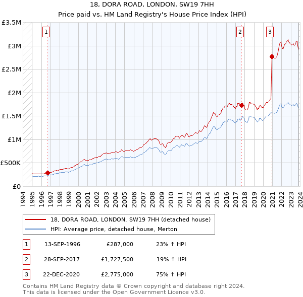 18, DORA ROAD, LONDON, SW19 7HH: Price paid vs HM Land Registry's House Price Index