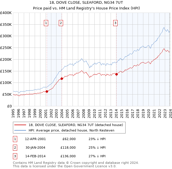 18, DOVE CLOSE, SLEAFORD, NG34 7UT: Price paid vs HM Land Registry's House Price Index
