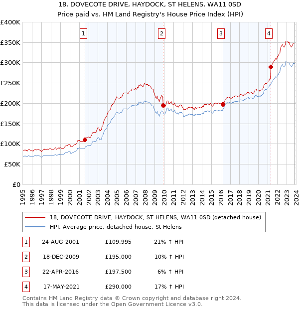 18, DOVECOTE DRIVE, HAYDOCK, ST HELENS, WA11 0SD: Price paid vs HM Land Registry's House Price Index