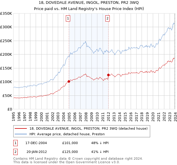 18, DOVEDALE AVENUE, INGOL, PRESTON, PR2 3WQ: Price paid vs HM Land Registry's House Price Index