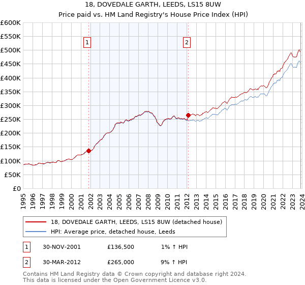 18, DOVEDALE GARTH, LEEDS, LS15 8UW: Price paid vs HM Land Registry's House Price Index
