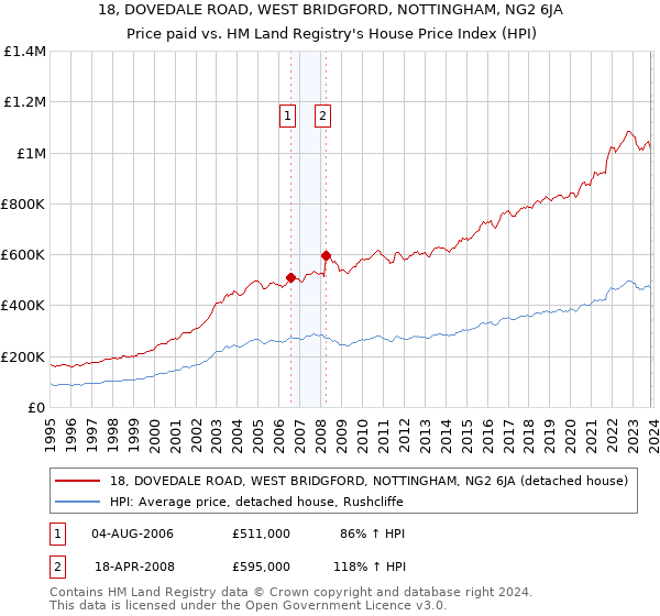 18, DOVEDALE ROAD, WEST BRIDGFORD, NOTTINGHAM, NG2 6JA: Price paid vs HM Land Registry's House Price Index