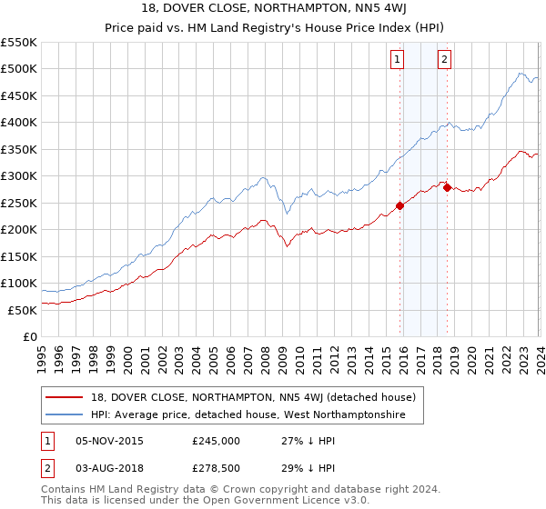 18, DOVER CLOSE, NORTHAMPTON, NN5 4WJ: Price paid vs HM Land Registry's House Price Index