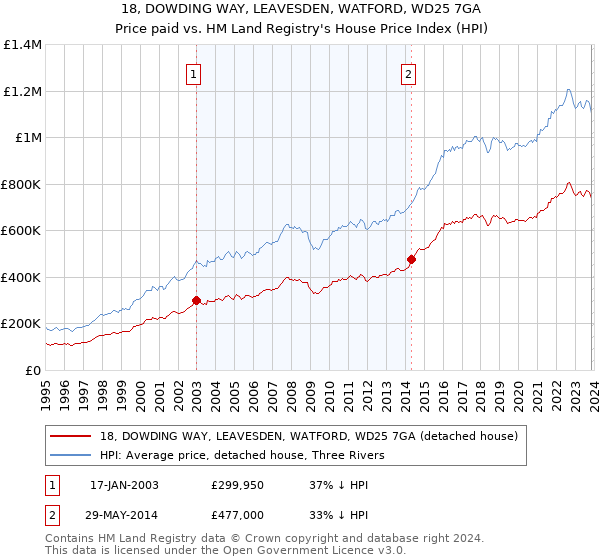 18, DOWDING WAY, LEAVESDEN, WATFORD, WD25 7GA: Price paid vs HM Land Registry's House Price Index
