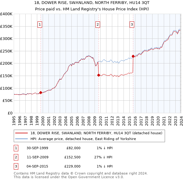18, DOWER RISE, SWANLAND, NORTH FERRIBY, HU14 3QT: Price paid vs HM Land Registry's House Price Index