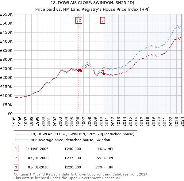 18, DOWLAIS CLOSE, SWINDON, SN25 2DJ: Price paid vs HM Land Registry's House Price Index