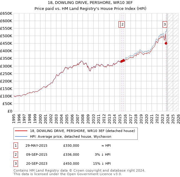 18, DOWLING DRIVE, PERSHORE, WR10 3EF: Price paid vs HM Land Registry's House Price Index
