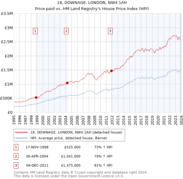 18, DOWNAGE, LONDON, NW4 1AH: Price paid vs HM Land Registry's House Price Index