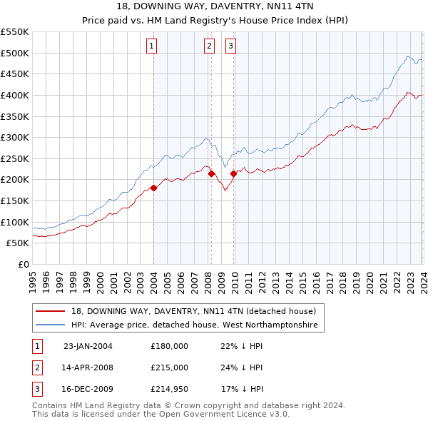 18, DOWNING WAY, DAVENTRY, NN11 4TN: Price paid vs HM Land Registry's House Price Index