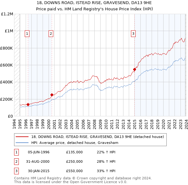 18, DOWNS ROAD, ISTEAD RISE, GRAVESEND, DA13 9HE: Price paid vs HM Land Registry's House Price Index