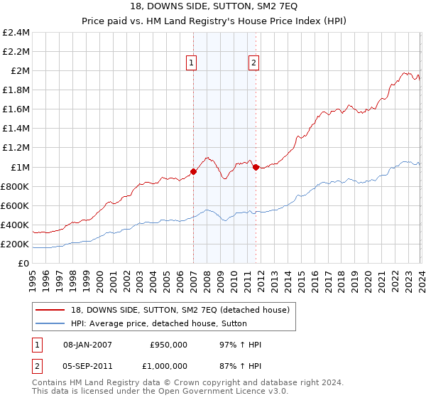 18, DOWNS SIDE, SUTTON, SM2 7EQ: Price paid vs HM Land Registry's House Price Index