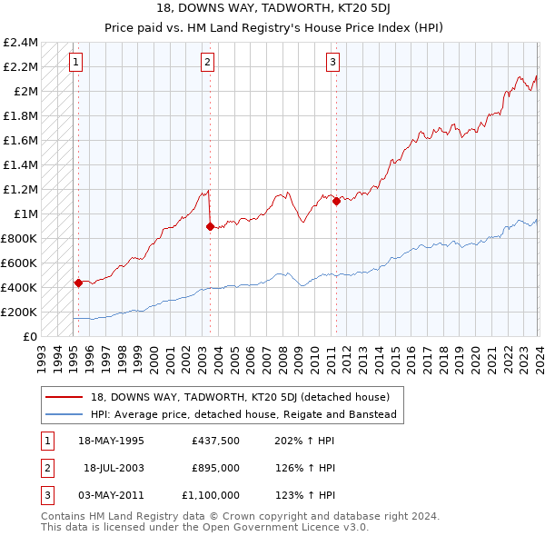 18, DOWNS WAY, TADWORTH, KT20 5DJ: Price paid vs HM Land Registry's House Price Index