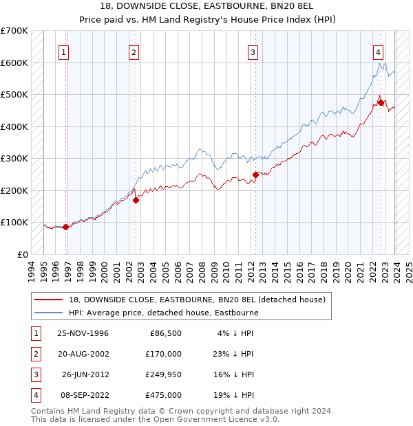 18, DOWNSIDE CLOSE, EASTBOURNE, BN20 8EL: Price paid vs HM Land Registry's House Price Index