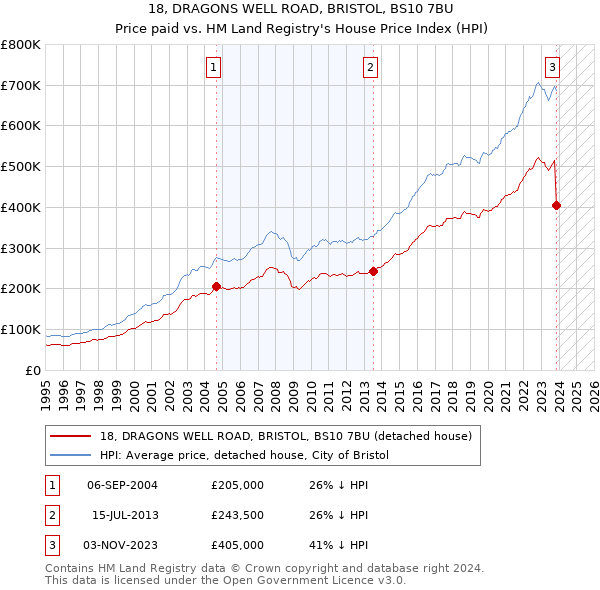 18, DRAGONS WELL ROAD, BRISTOL, BS10 7BU: Price paid vs HM Land Registry's House Price Index