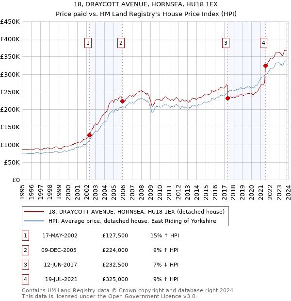 18, DRAYCOTT AVENUE, HORNSEA, HU18 1EX: Price paid vs HM Land Registry's House Price Index