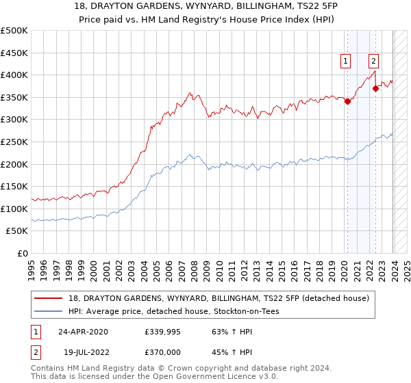 18, DRAYTON GARDENS, WYNYARD, BILLINGHAM, TS22 5FP: Price paid vs HM Land Registry's House Price Index