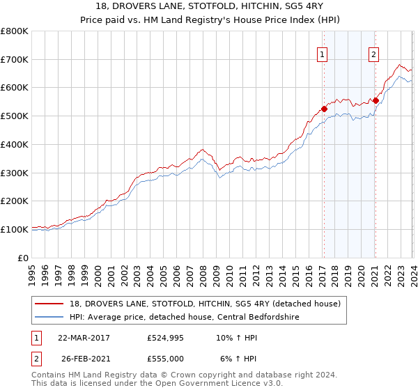 18, DROVERS LANE, STOTFOLD, HITCHIN, SG5 4RY: Price paid vs HM Land Registry's House Price Index