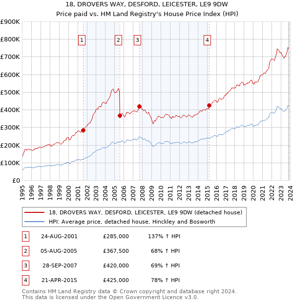 18, DROVERS WAY, DESFORD, LEICESTER, LE9 9DW: Price paid vs HM Land Registry's House Price Index