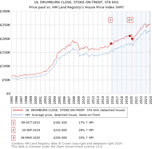 18, DRUMBURN CLOSE, STOKE-ON-TRENT, ST6 6XG: Price paid vs HM Land Registry's House Price Index