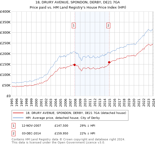 18, DRURY AVENUE, SPONDON, DERBY, DE21 7GA: Price paid vs HM Land Registry's House Price Index