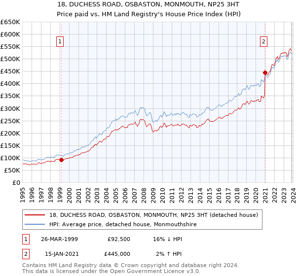 18, DUCHESS ROAD, OSBASTON, MONMOUTH, NP25 3HT: Price paid vs HM Land Registry's House Price Index