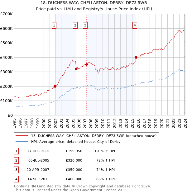 18, DUCHESS WAY, CHELLASTON, DERBY, DE73 5WR: Price paid vs HM Land Registry's House Price Index