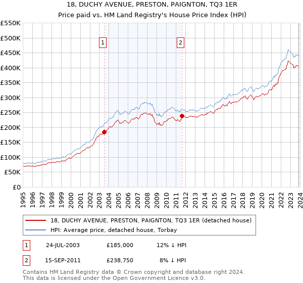 18, DUCHY AVENUE, PRESTON, PAIGNTON, TQ3 1ER: Price paid vs HM Land Registry's House Price Index