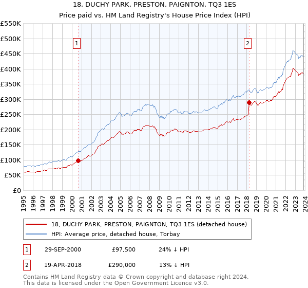 18, DUCHY PARK, PRESTON, PAIGNTON, TQ3 1ES: Price paid vs HM Land Registry's House Price Index
