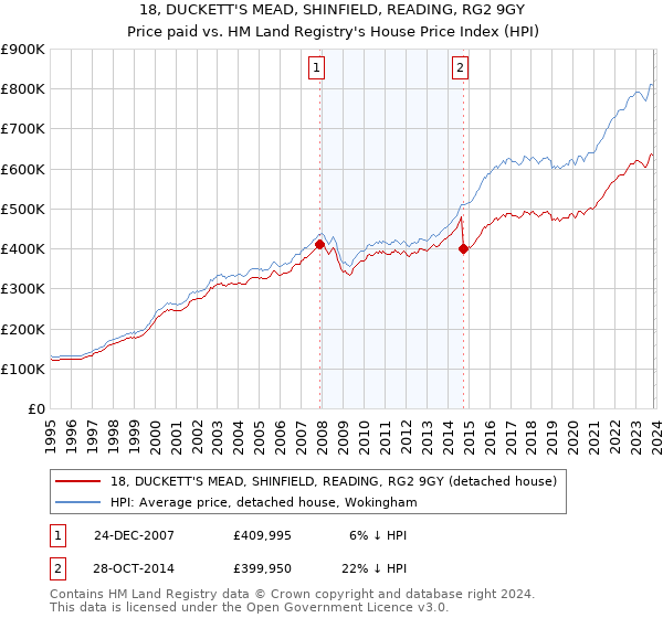 18, DUCKETT'S MEAD, SHINFIELD, READING, RG2 9GY: Price paid vs HM Land Registry's House Price Index