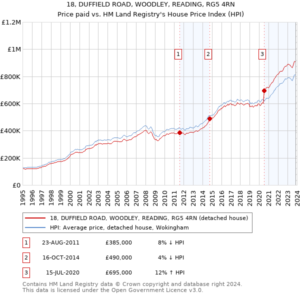 18, DUFFIELD ROAD, WOODLEY, READING, RG5 4RN: Price paid vs HM Land Registry's House Price Index