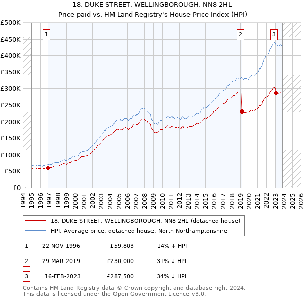 18, DUKE STREET, WELLINGBOROUGH, NN8 2HL: Price paid vs HM Land Registry's House Price Index