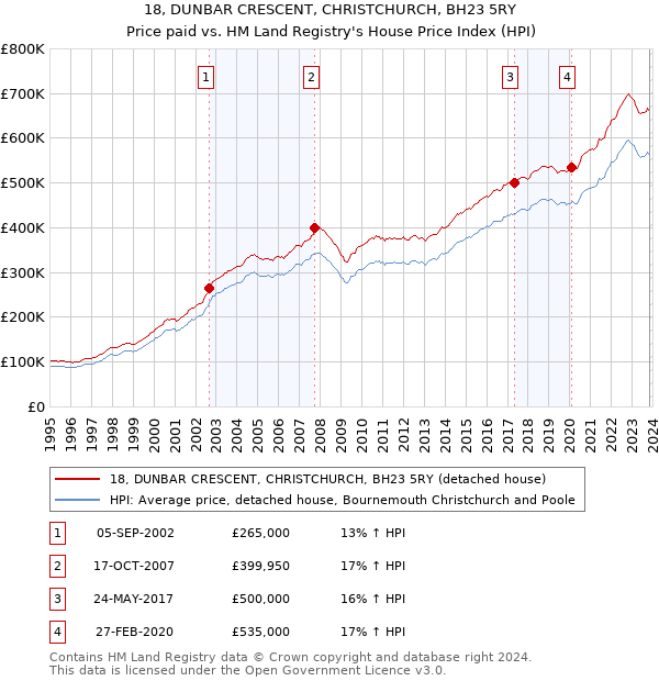 18, DUNBAR CRESCENT, CHRISTCHURCH, BH23 5RY: Price paid vs HM Land Registry's House Price Index