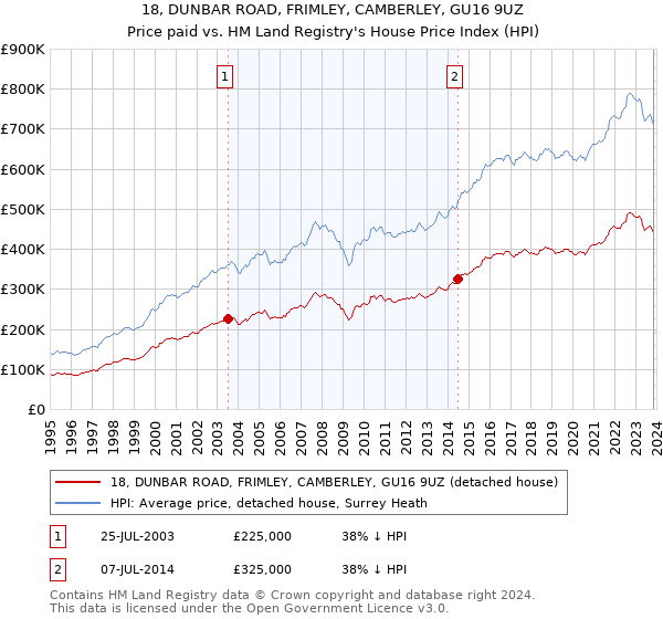 18, DUNBAR ROAD, FRIMLEY, CAMBERLEY, GU16 9UZ: Price paid vs HM Land Registry's House Price Index