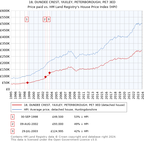 18, DUNDEE CREST, YAXLEY, PETERBOROUGH, PE7 3ED: Price paid vs HM Land Registry's House Price Index