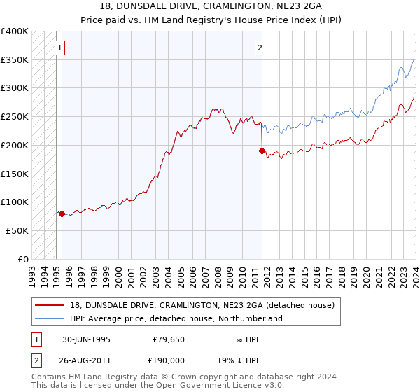 18, DUNSDALE DRIVE, CRAMLINGTON, NE23 2GA: Price paid vs HM Land Registry's House Price Index
