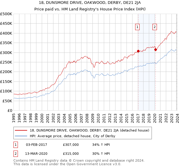 18, DUNSMORE DRIVE, OAKWOOD, DERBY, DE21 2JA: Price paid vs HM Land Registry's House Price Index