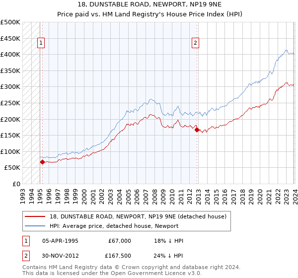 18, DUNSTABLE ROAD, NEWPORT, NP19 9NE: Price paid vs HM Land Registry's House Price Index