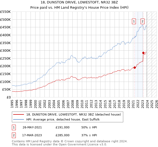 18, DUNSTON DRIVE, LOWESTOFT, NR32 3BZ: Price paid vs HM Land Registry's House Price Index