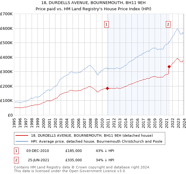 18, DURDELLS AVENUE, BOURNEMOUTH, BH11 9EH: Price paid vs HM Land Registry's House Price Index