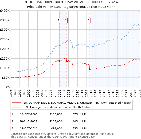 18, DURHAM DRIVE, BUCKSHAW VILLAGE, CHORLEY, PR7 7AW: Price paid vs HM Land Registry's House Price Index
