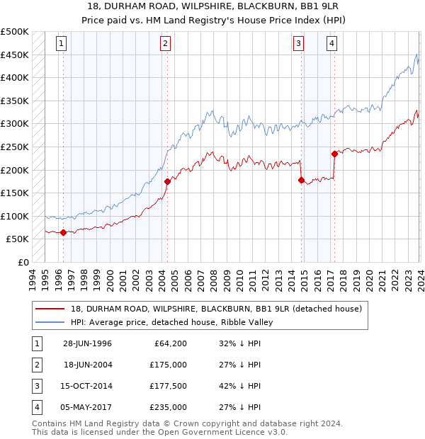 18, DURHAM ROAD, WILPSHIRE, BLACKBURN, BB1 9LR: Price paid vs HM Land Registry's House Price Index