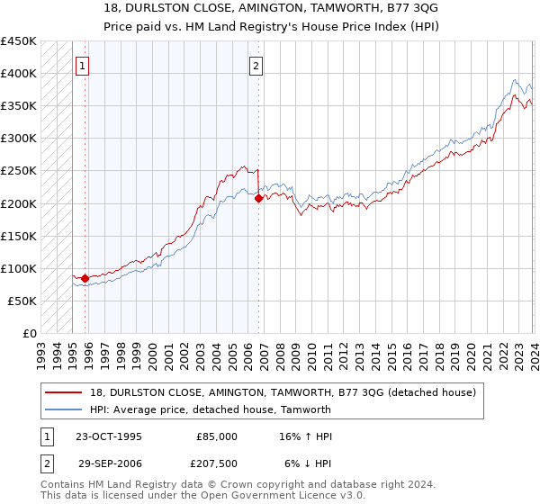 18, DURLSTON CLOSE, AMINGTON, TAMWORTH, B77 3QG: Price paid vs HM Land Registry's House Price Index