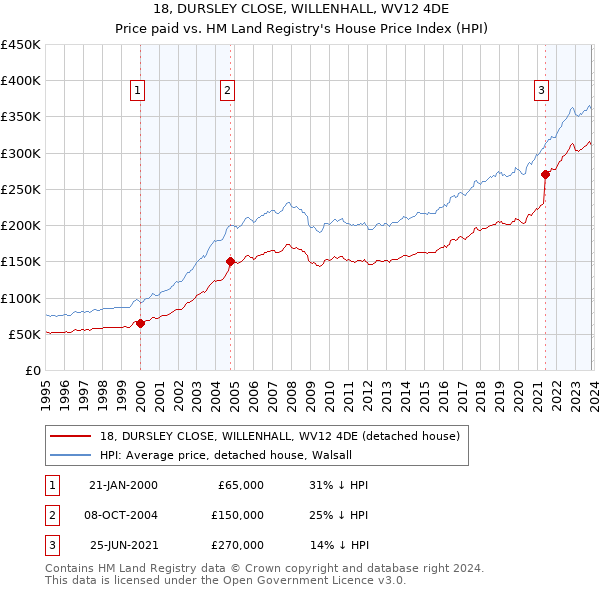 18, DURSLEY CLOSE, WILLENHALL, WV12 4DE: Price paid vs HM Land Registry's House Price Index