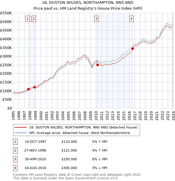 18, DUSTON WILDES, NORTHAMPTON, NN5 6ND: Price paid vs HM Land Registry's House Price Index