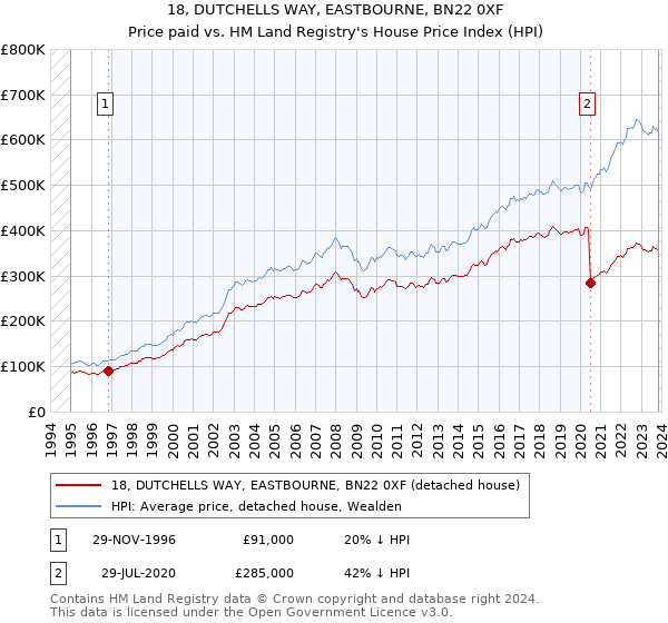 18, DUTCHELLS WAY, EASTBOURNE, BN22 0XF: Price paid vs HM Land Registry's House Price Index
