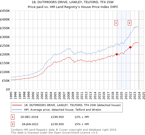 18, DUTIMOORS DRIVE, LAWLEY, TELFORD, TF4 2SW: Price paid vs HM Land Registry's House Price Index