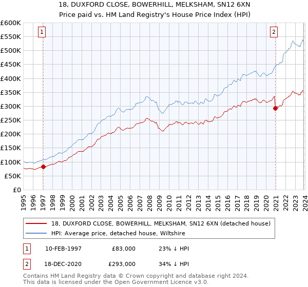 18, DUXFORD CLOSE, BOWERHILL, MELKSHAM, SN12 6XN: Price paid vs HM Land Registry's House Price Index